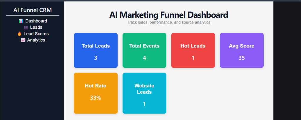 AI Marketing funnel