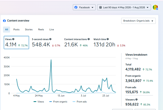 When Organic Outperforms the Ad Budget
